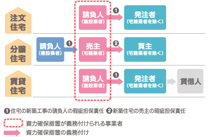 住宅あんしん保証