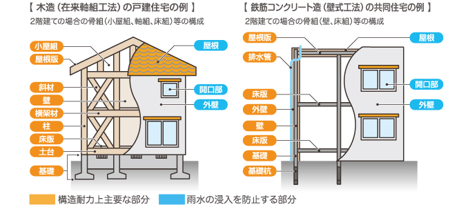 対象となる瑕疵担保責任保険の範囲