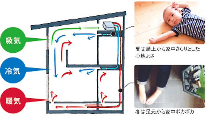 小屋裏に設置した１台のエアコンで冬は床下から暖房、夏は天井から冷房します
