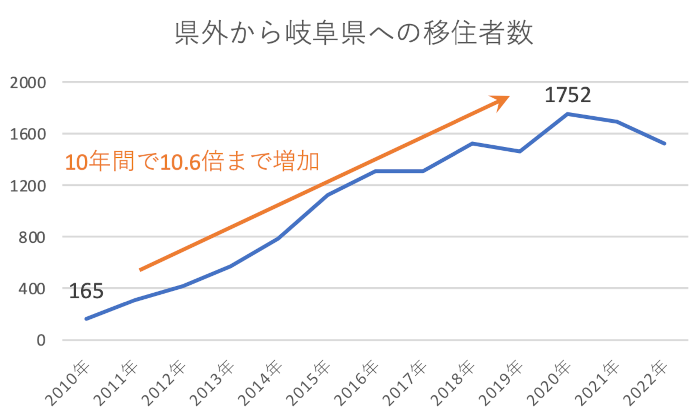 県外から岐阜県への移住者推移