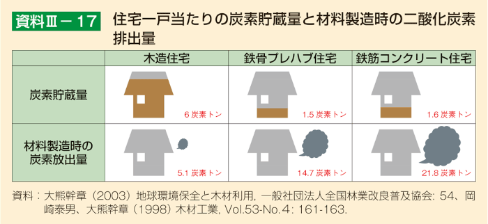 木造住宅は二酸化炭素排出量が少なく環境にやさしい