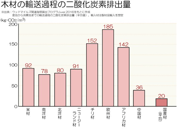 国産材は輸入材よりも二酸化炭素排出量が少ない