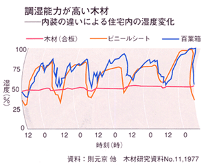 木のもつ調湿性を示す実験結果